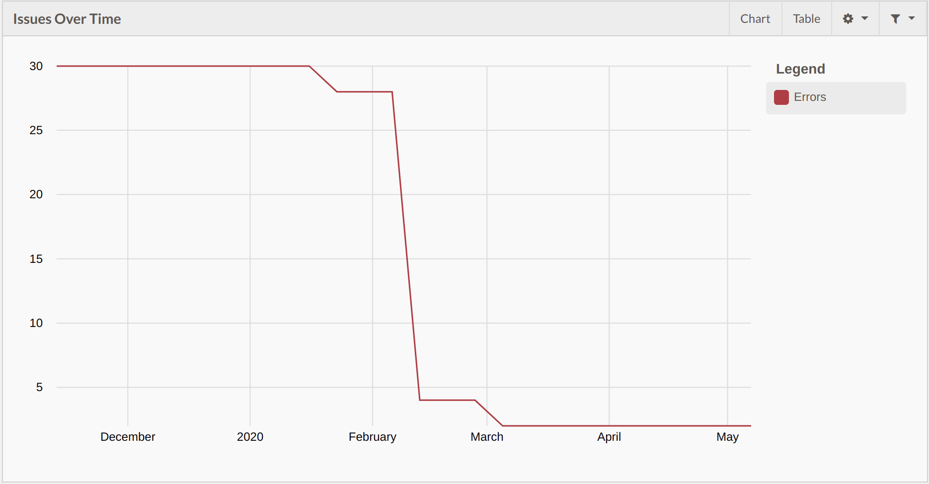 Graph showing errors decrease over time