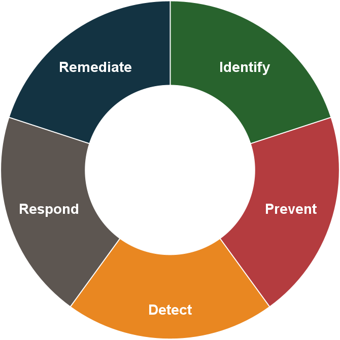 Circle web accessibiilty framework